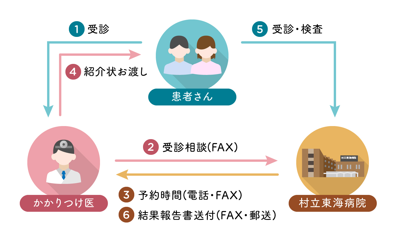 紹介患者の受け入れ