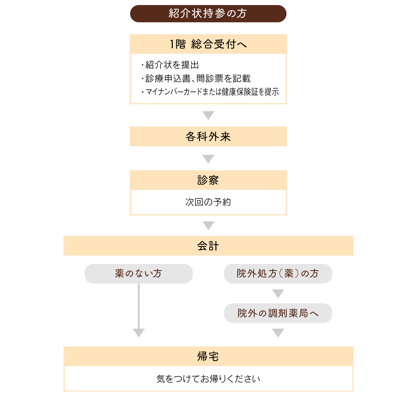 紹介状持参の方