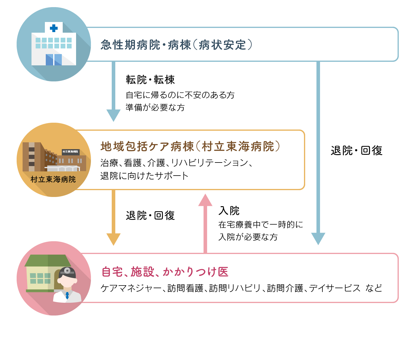 地域包括ケア病棟の受け入れ体制の図