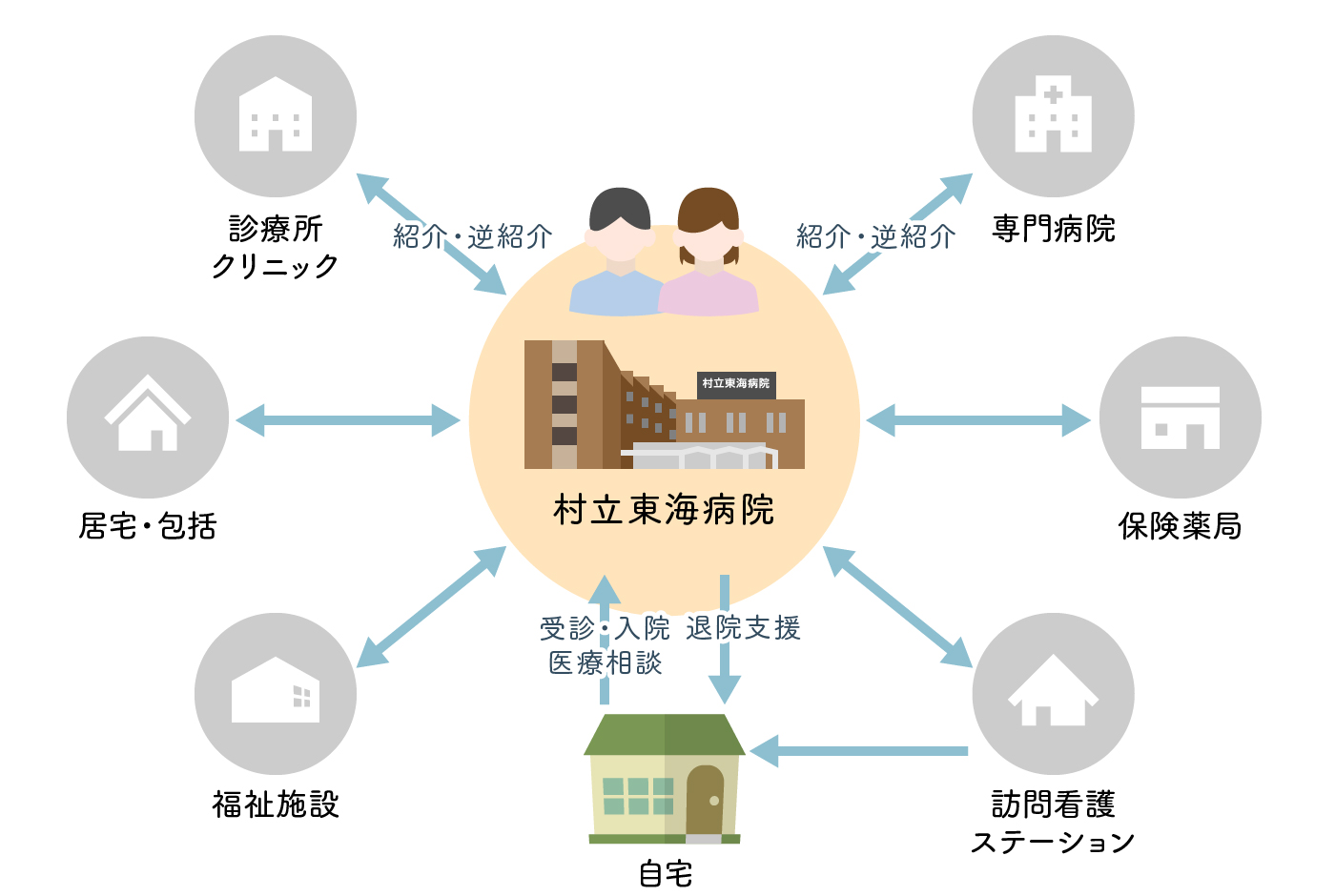 村立東海病院と地域病院・診療所等の連携ネットワークの図